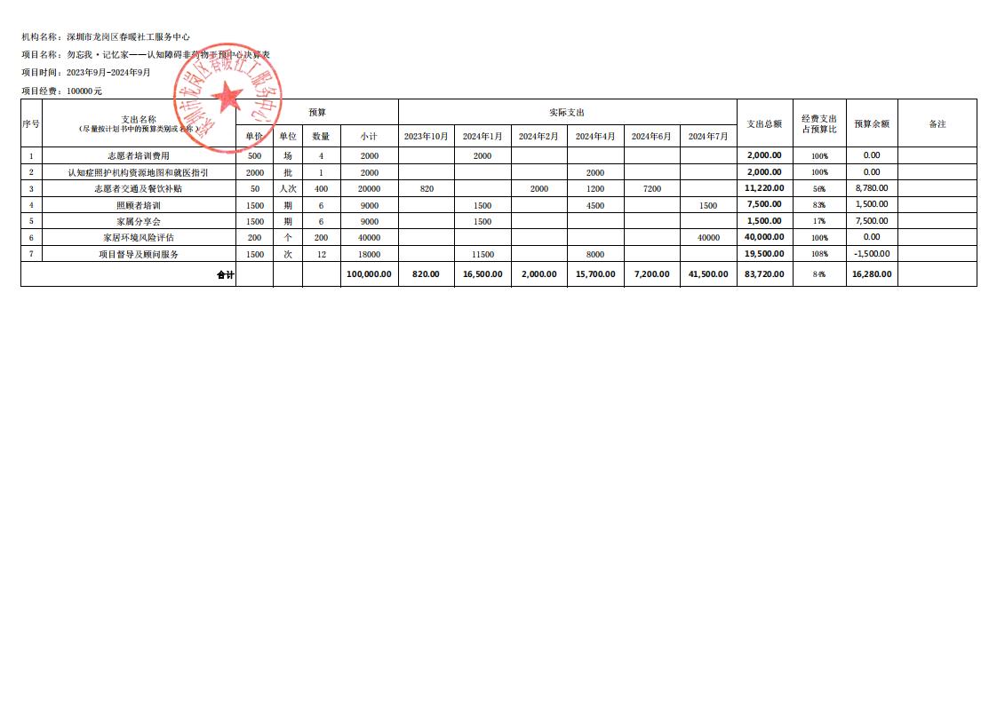 勿忘我·记忆家——认知障碍非药物干预中心项目财务公示（2023年9月11日-2024年7月5日）